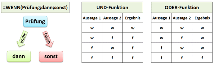 --> =WENN(Prüfung;Dann;Sonst) <-- Die Wenn-Funktion ist die wichtigste Logikfunktion. Im Prüf-Element der Wenn-Funktion können zusätzliche Logikfunktionen zum Einsatz kommen. Hier sind die UND-Funktion und die ODER-Funktion sehr hilfreich.